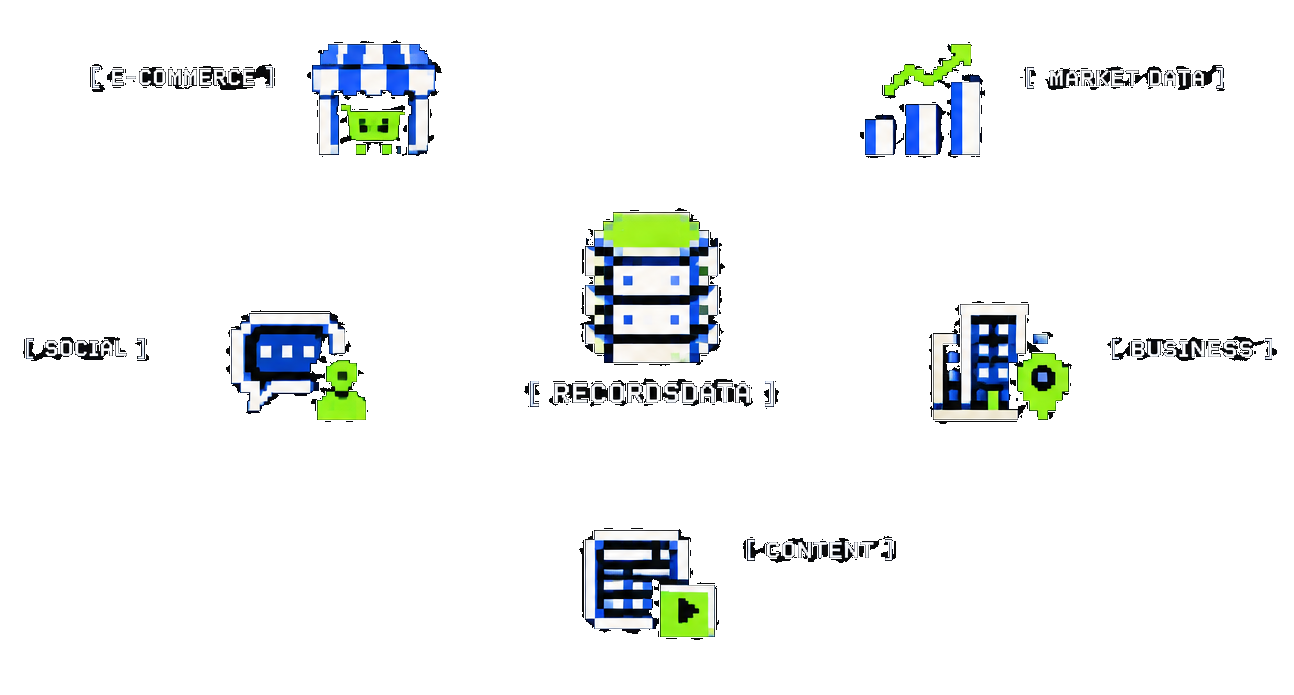 RecordsData at the center of five data source categories: e-commerce, market data, social, business and content